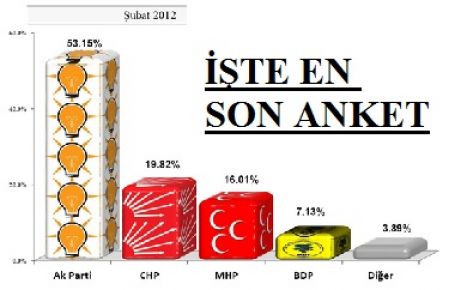 Son ankette CHP'ye kötü sürpriz