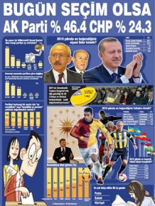 Son anket: AK Parti % 53, CHP % 31 alır