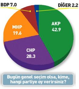 CHP VE MHP YÜKSELİŞTE