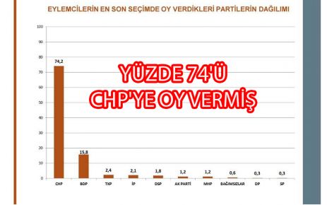 YÜZDE 74'Ü CHP'YE OY VERMİŞ