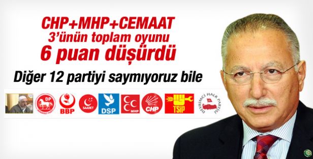 İhsanoğlu CHP-MHP'nin oranını 6 puan düşürdü