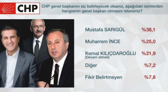 CHP'li seçmen Kılıçdaroğlu'nu istemiyor