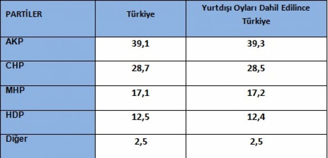 AKP'nin oy oranı % 39