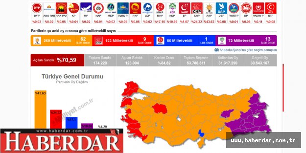 YÜZDE 84 KATILIM VAR