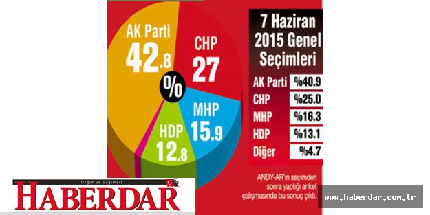 Son Seçim Anketinde Partilerin Oy Oranı