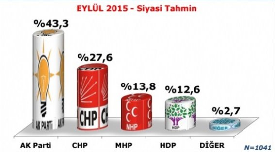 Seçime 42 gün kala son anket