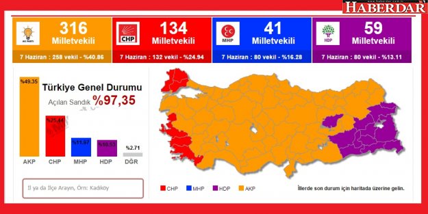 HDPve MHP eridi, AKP'nin zaferi!