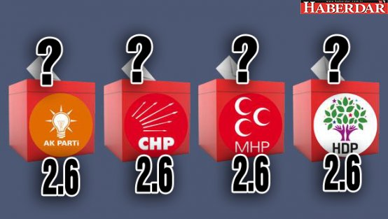 AK Parti: 2.6, HDP ve MHP: 2.1, CHP: 1.7