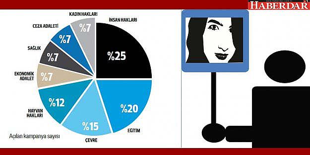 change.org söyledi: Türkiye ne istiyor?