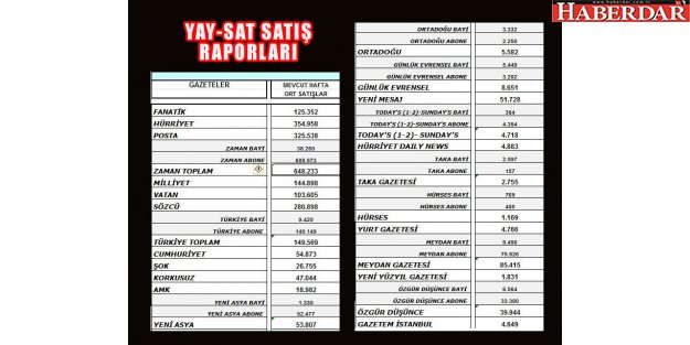 Gazeteler geçen haftayı düşüşle kapattı! İşte, tirajlar...