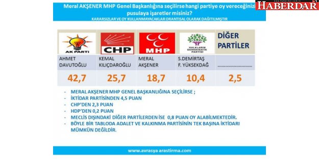 İşte Meral Akşener'in MHP'nin başına geçerse alacağı oy oranı