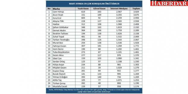 İşte, Medya Takip Merkezi'nin TOP listesi