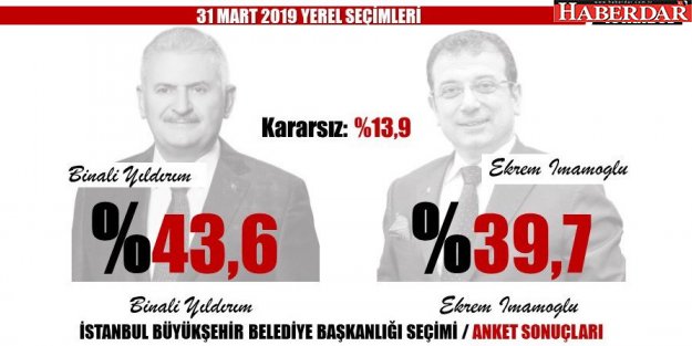 ORC anketine göre, Yıldırım: % 43.6.  İmamoğlu % 39.7.