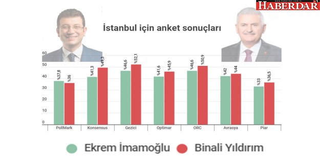 31 Mart yerel seçimleri: 7 anket firmasının İstanbul sonuçları