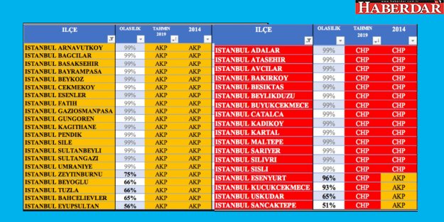 İstanbul için son seçim anketi! 4 ilçe CHP'ye geçiyor!