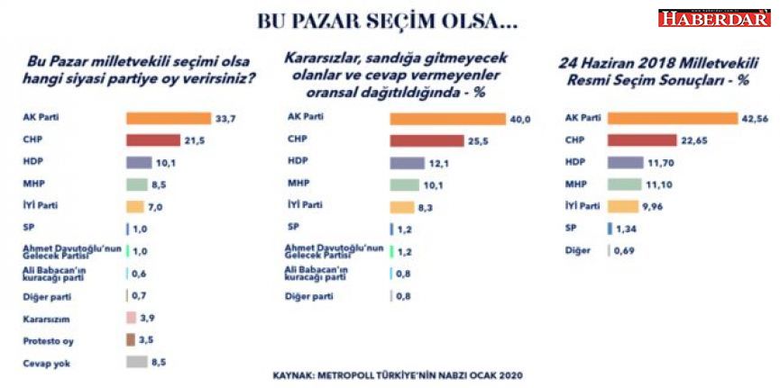 Bu pazar seçim olsa kime oy vereceksiniz...?