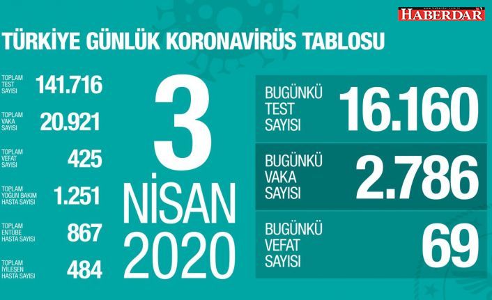 Türkiye'de koronavirüsten ölenlerin sayısı 425'e yükseldi