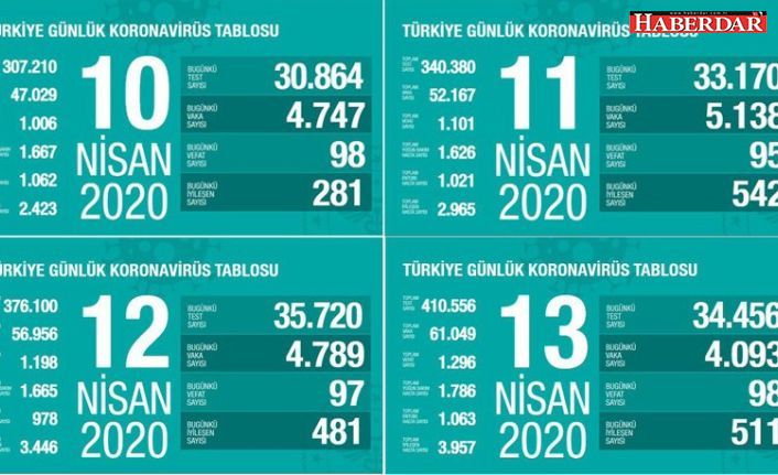 Sağlık Bakanlığı koronavirüs verilerini sabitledi mi? Açıklanan sayılardaki çarpıcı 'tesadüf'