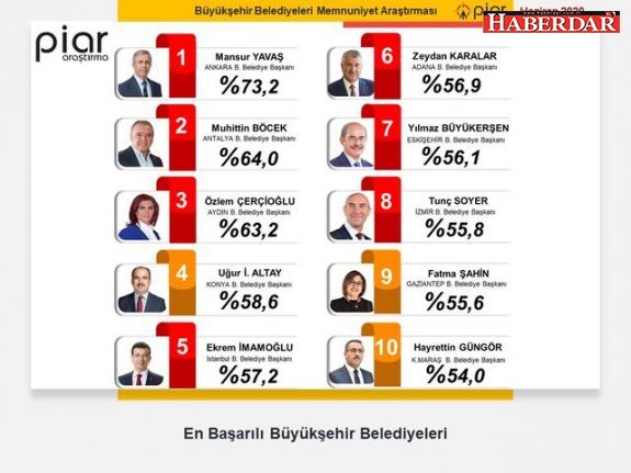 'En başarılı belediye başkanları' anketi