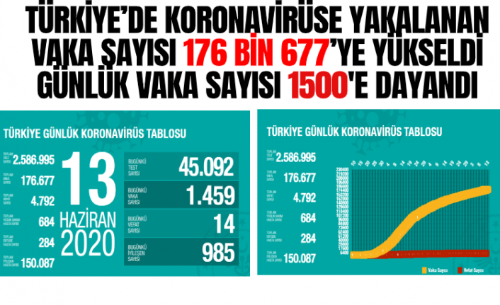 Türkiye'de koronavirüsten ölenlerin sayısı 4 bin 792'ye yükseldi