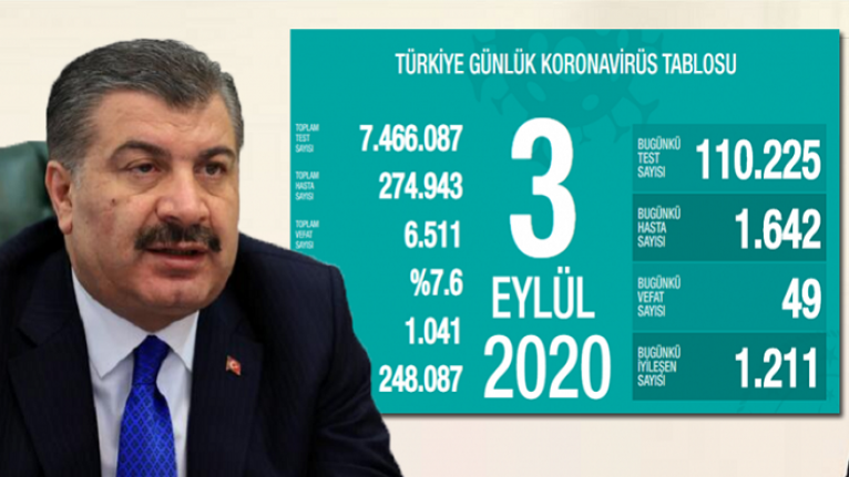 Türkiye'de koronavirüsten ölenlerin sayısı 6 bin 511'e yükseldi