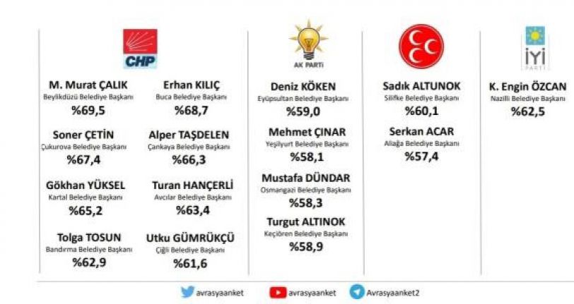 Avrasya Araştırma'dan "Hangi belediye başkanları başarılı?" anketi! CHP'li başkanlar öne çıktı