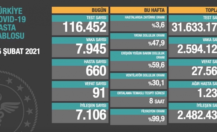 Günlük koronavirüs tablosu yayınlandı: Her il için haftalık harita açıklandı