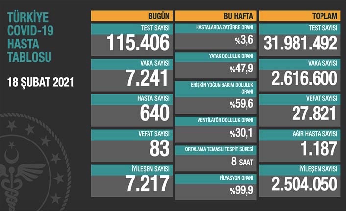 Koronavirüs: Sayılar düşmeye devam ediyor, en çok artış Bilecik'te