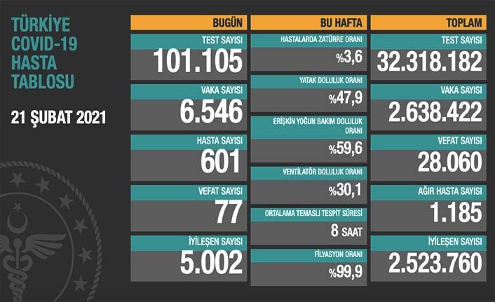 Koronavirüste son durum: Vaka sayısı 6 bin 500'lere indi, toplam vefat 28 bini aştı