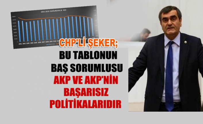 CHP'Lİ ŞEKER; NÜFUS ARTIŞ HIZIMIZ GERİLEDİ...