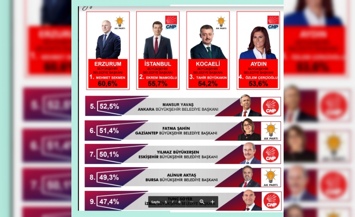 En başarılı büyükşehir belediye başkanları anketi...