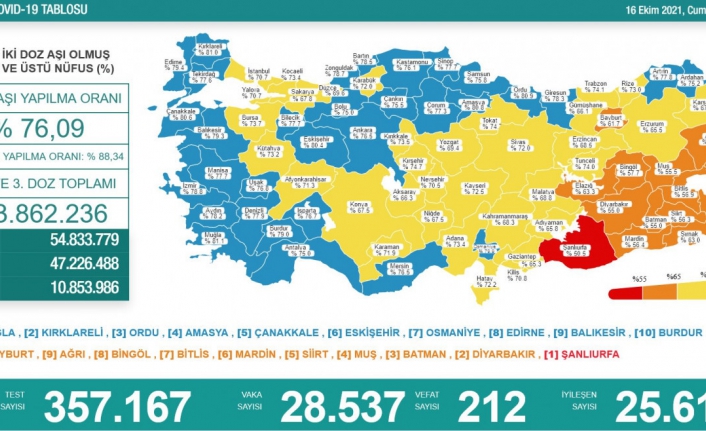 Sağlık Bakanlığı tabloyu paylaştı! Koronavirüste vaka sayısı düştü, can kaybı arttı!