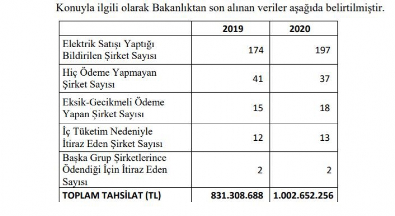 Enerji şirketlerinden vurgun: Milyonlarca liralık vergi borçları ödenmiyor