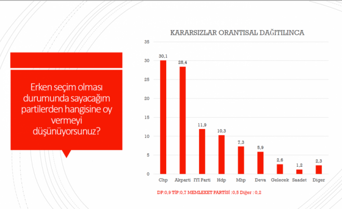 Son ankette ilk defa CHP birinci parti…