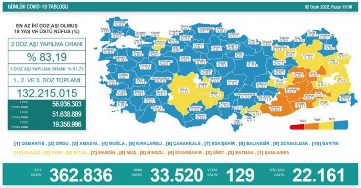 2 Ocak 2022 koronavirüs tablosu açıklandı! Türkiye'de son vaka ve vefat sayısı..