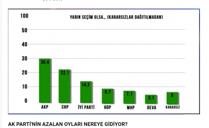  AK Parti’nin oyları nereye gidiyor?