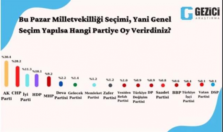 Son ankette yeni partilerin hepsi birden yükselişe geçti