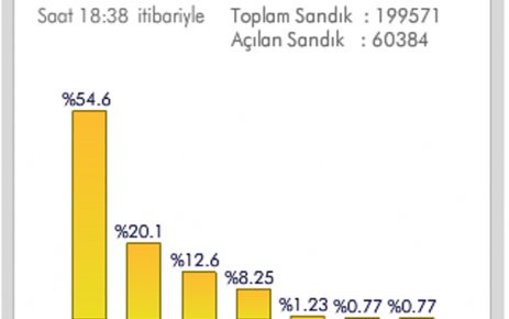 İŞTE TÜRKİYE GENELİ SONUÇLAR...