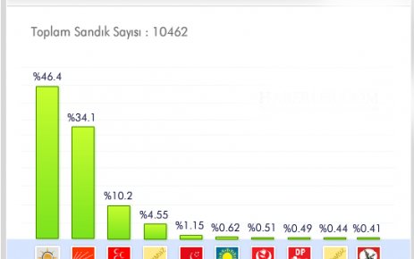 İSTANBUL 3.BÖLGE SEÇİM SONUÇLARI