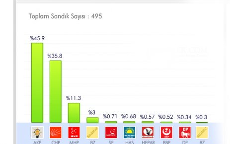 BEYLİKDÜZÜ'NDE AKP ÖNDE...