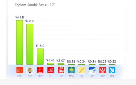 ÇATALCA'DA AKP CHP'Yİ YAKALIYOR...