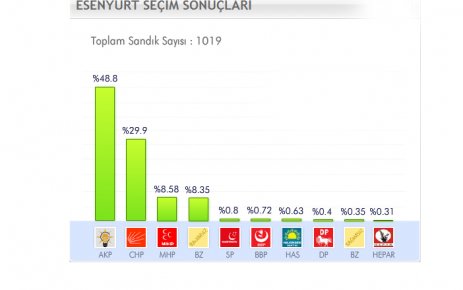 ESENYURT AKP DEDİ...